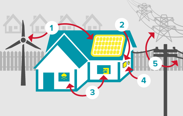 A graphic showing how net metering works.